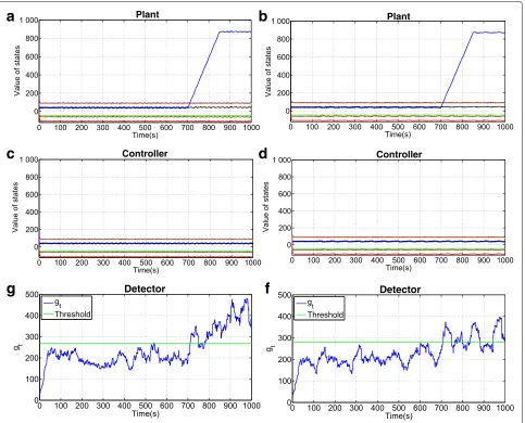 Fig. 5 Numeric simulation results. Attacks start atstates vector estimated in the controller, under the same scenarios.switching frequency set to 0.14 Hz.adversary attack and switching frequency set to 0.05 Hz, i.e., every 20 timesteps, the controller chan