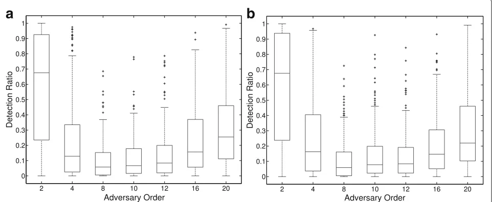 Fig. 10 Numeric simulation results using the single- and multi-watermark detection schemes with the same performance loss, different adversarysystem order, and a window size equal to 200