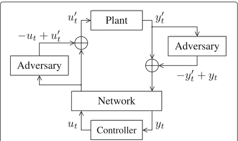 Fig. 1 Sample representation of a cyber-physical attack against anetworked-control system