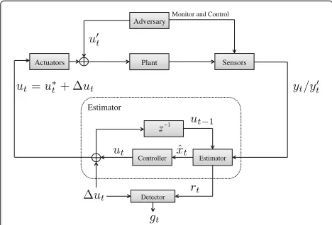 Figure 2 shows the overall control system equipped withthe attack detector proposed in [4, 5].