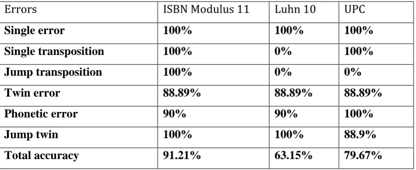 Table 2.2 Check digit methods success rates. 