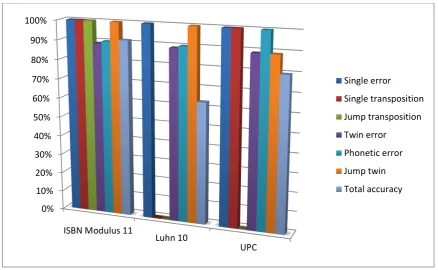 Figure 2.1: Check digit methods success rates 