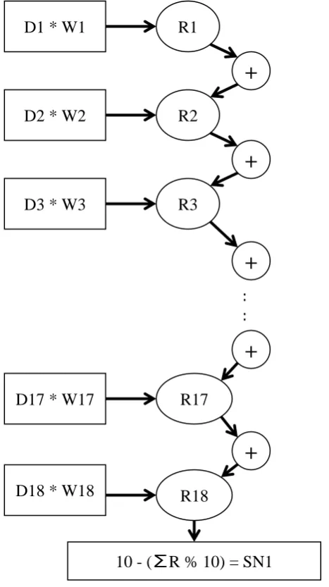 Figure 3.4 Diagrammatical Representation of 1st Secure Number Generating. 