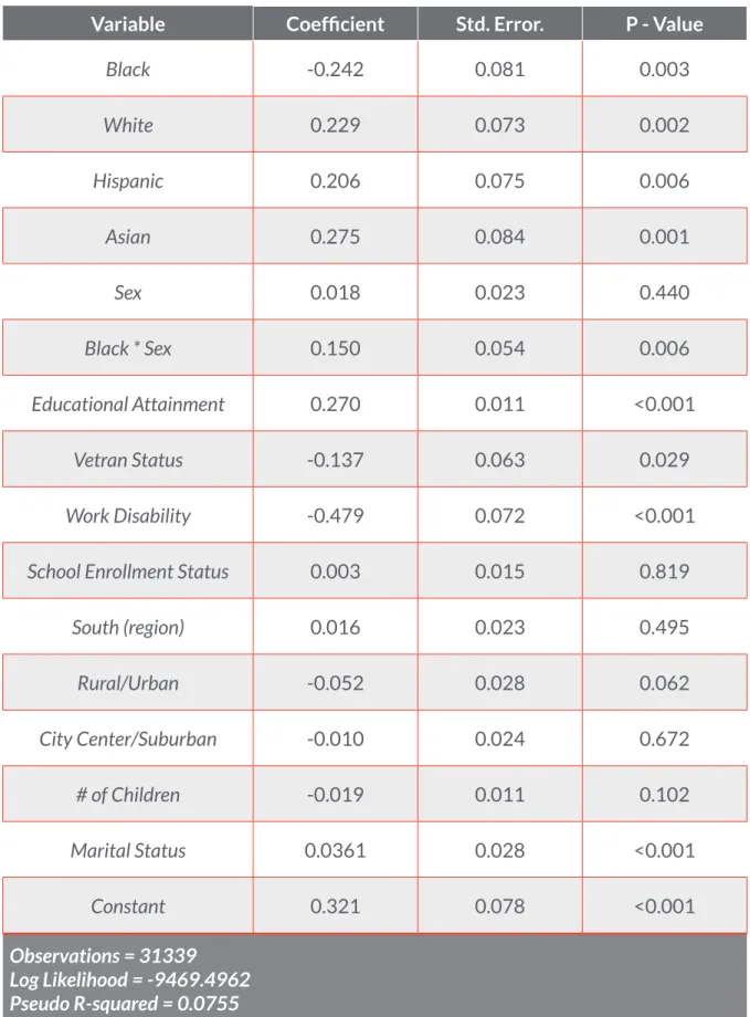 Table 5: Probit Model Results 