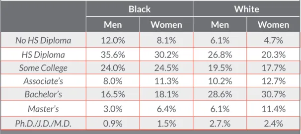 Table 1: Educational Attainment By Race and Gender (25 to 34 year-olds)