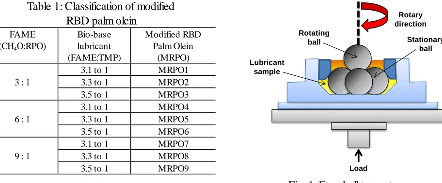 Table 1: Classification of modified  RBD palm olein 