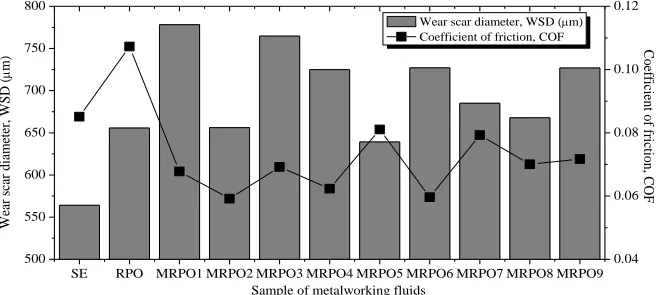 Fig. 3 shows the result of average WSD and COF for all lubricant samples. Both results show a correlation with the oil’s viscosity