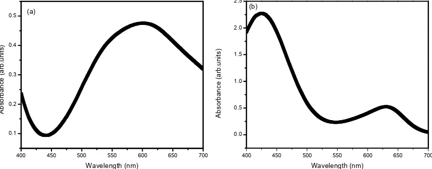 Figure 2. UV-Vis Spectra of standard (a) total protein (b) albumin with reagent.