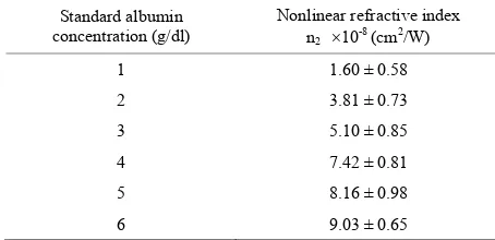 Table 4. Comparative analysis of serum albumin measurement using colorimetric method and Z-scan method