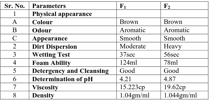 Table. 4: Results of Evaluation Parameters. 