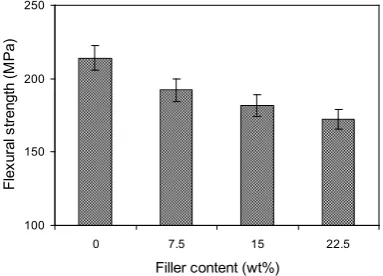 Figure 3.  Variation of flexural strength with filler content 
