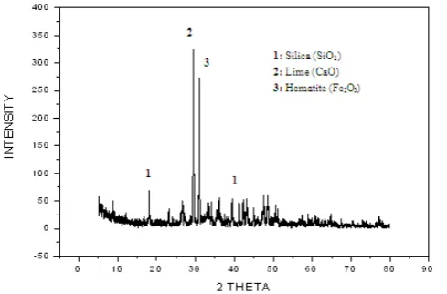 Figure 4.  Variation of impact strength with filler content 