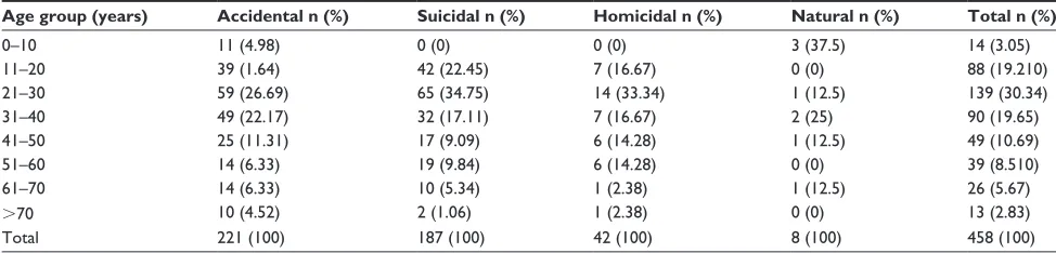 Table 1 age distribution of cases, with manner of death