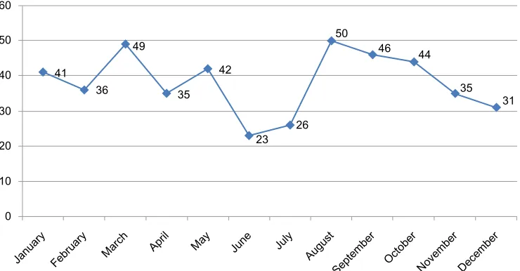Table 2 Distribution of manner of death, with respect to sex