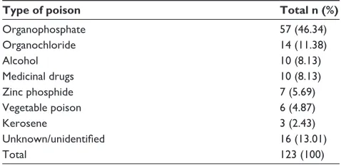 Table 4 Method of committing suicide, with respect to sex