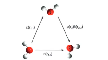 Fig. 7Illustration of the contributions, both direct and indirect, to thetotal correlation function.