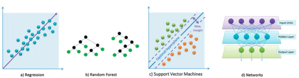 Fig. 2Machine learning methods; (a) regression analysis aims to describe how the typical value of the dependent variable changes as the independentvariables are changed