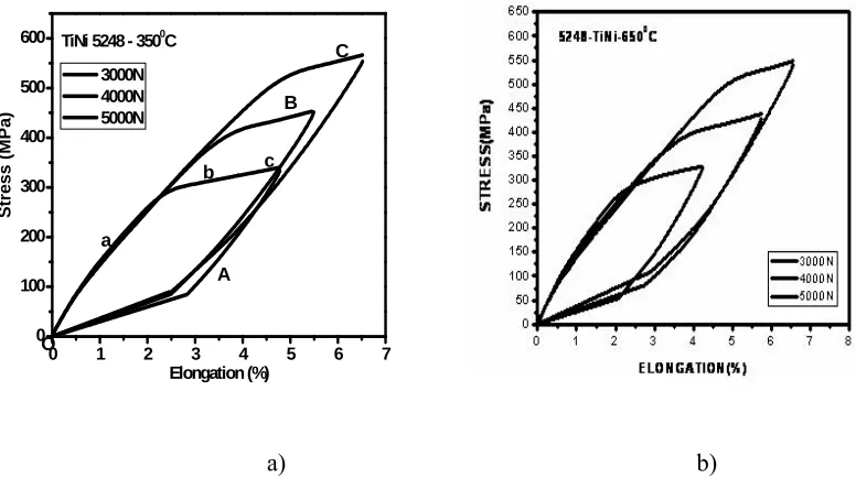 Figure 2. Stress strain curves of Ti52Ni48 alloy aged at different temperatures. 