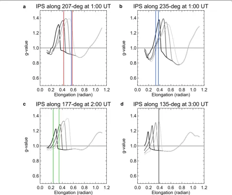 Fig. 5 Slices of the estimated g value along a specific position angle from the solar north pole indicated by the solid lines in Fig