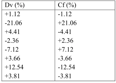 Table 3: Comparison between concentrations of phosphorus removed as predicted by the model and as obtained from the experiment