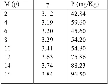 Table 2: Variation of lnP with (γ +Nlnγ) 