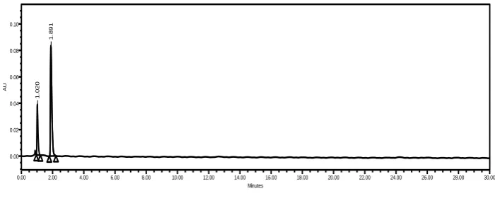 Figure 3: (3D) chromatogram of Paracetamol and Ibuprofen 