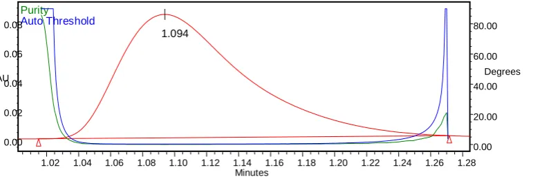 Figure 6: Peak purity chromatogram of Paracetamol  