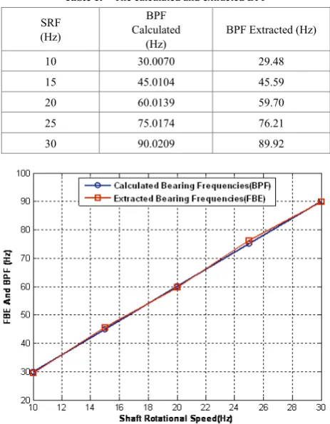 Table 1.  The calculated and extracted BPF
