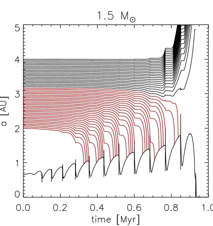 Figure 1. Semi-major axis evolution of Jovian-mass planets on circular orbits around a 1.5 Mline shows the evolution of the stellar radius
