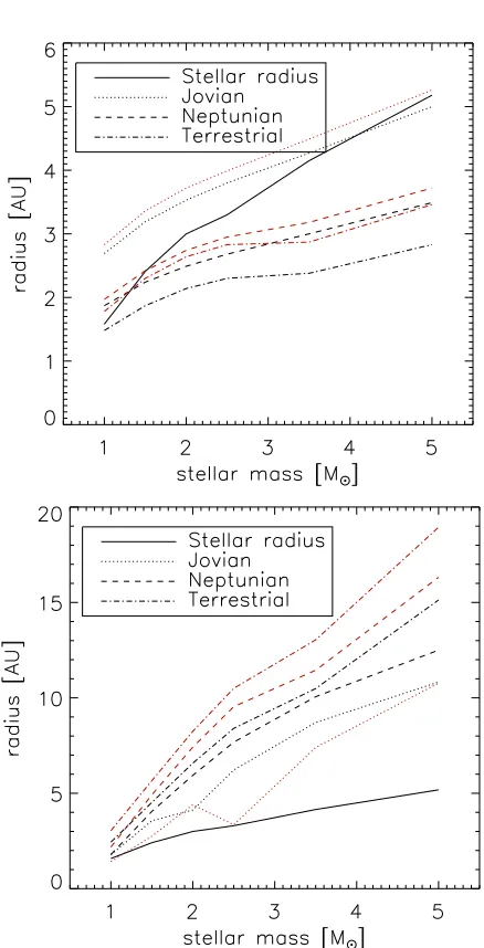 Figure 2. Topat the end of the AGB. Line styles are as in top panel. Originally published as Fig