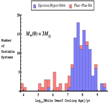 Figure 3. Lifetimes of systems of two Jupiter-mass planets orbiting a 3 Min the star’s evolutionary state from the Main Sequence to a White Dwarf