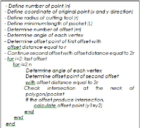 Figure 2 Algorithm of contour offset line 