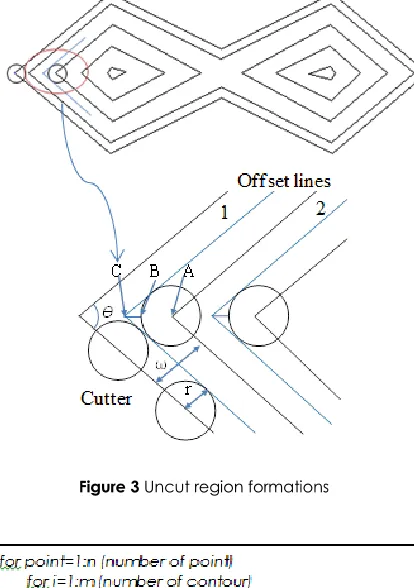 Figure 3 Uncut region formations 