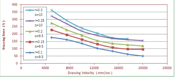 Figure 8-b.  Effect of drawing velocity on the drawing force at different of reduction in area 