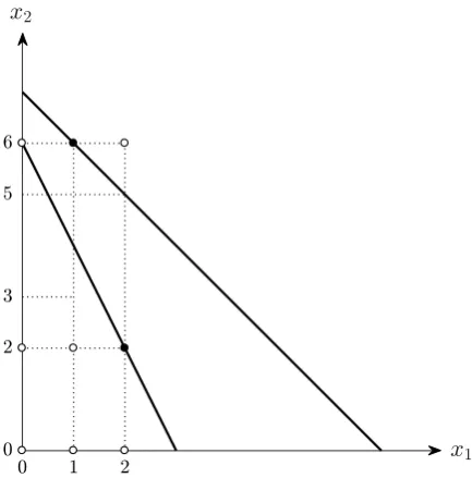 Figure 3: Violation of Concave Additive Separability