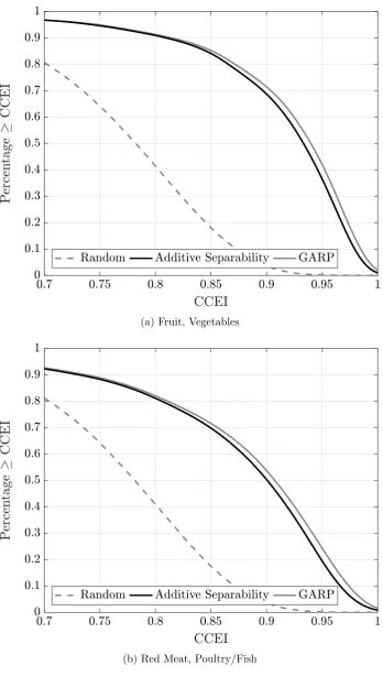 Figure 4: CCEI Distributions