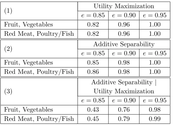Table 4: Bronars Power