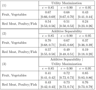 Table 5: Adjusted Pass Rates and 95% Conﬁdence Intervals