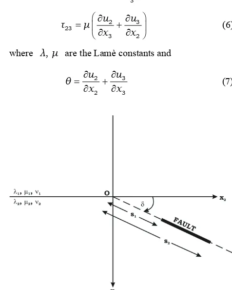 Figure 1. Geometry of a long fault lying in an elastic half-space in welded contact with another elastic half-space