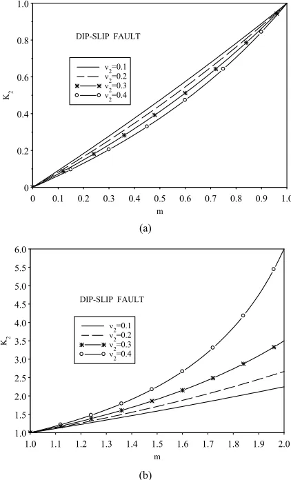 Figure 2 shows the variation of have 0.2, 0.3, 0.4. Since half-spaces have identical elastic parameters