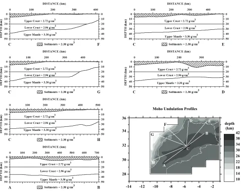 Figure 20. Crustal and upper mantle structure for several paths, showing the principal patterns of crustal thinning in Mo-rocco