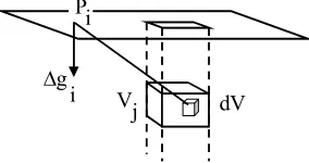 Figure 9. Attraction due to a right rectangular prism on an observation point over the surface of the study area