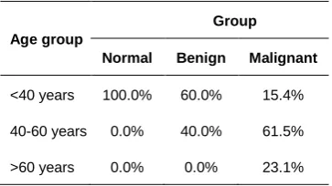 Table 1: Frequency distribution of age according to the conditions of breast tissue 