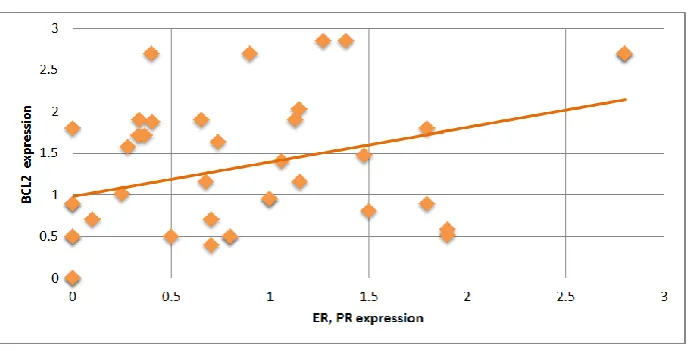 Fig 3: Bar chart showing the immunohistochemical score of ER, PR, BCL2 and C-MYC in Control, Benign and malignant groups of breast tissue