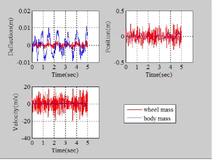 Figure 5.  Displacement, Velocity, and Acceleration Response of different points of movements of the suspension system due to Random road profile