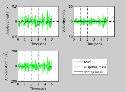 Figure 6.  Deflection, Position, and Velocity of the Wheel and Sprung masses due to Random road profile