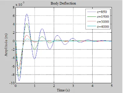 Figure 8.  The data required for the analysis of Step-function road profile. 