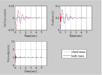 Figure 9.  Displacement, Velocity, and Acceleration Response of different points of movements of the suspension system due to Step-function road profile