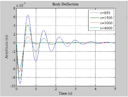 Figure 11.  Body deflection of the suspension system at different values of damping coefficient for Step-function road profile