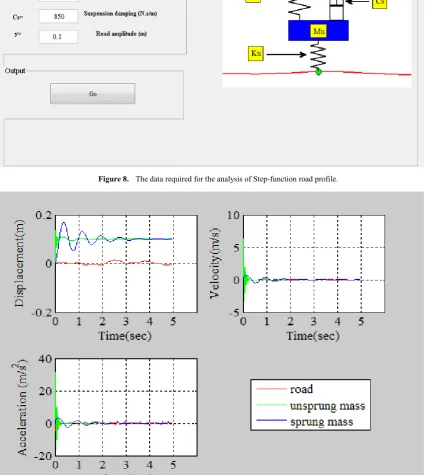 Figure 8.  The data required for the analysis of Step-function road profile. 